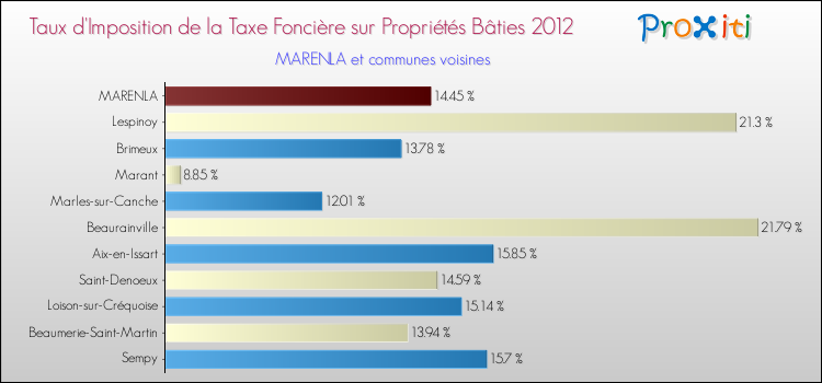 Taux d'imposition de la taxe foncière sur le bati 2012 pour MARENLA et les communes proches Comparaison des taux d'imposition de la taxe foncière sur le bati 2012 pour MARENLA et les communes voisines