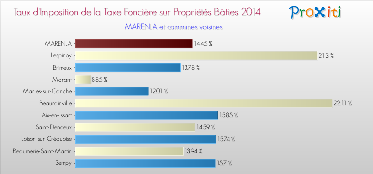 Taux d'imposition de la taxe foncière sur le bati 2014 pour MARENLA et les communes proches Comparaison des taux d'imposition de la taxe foncière sur le bati 2014 pour MARENLA et les communes voisines