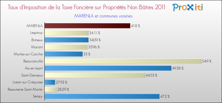 Taux d'imposition de la taxe foncière sur les immeubles et terrains non batis 2011 pour MARENLA et les communes proches Comparaison des taux d'imposition de la taxe foncière sur les immeubles et terrains non batis 2011 pour MARENLA et les communes voisines