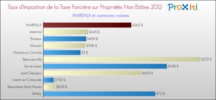 Taux d'imposition de la taxe foncière sur les immeubles et terrains non batis 2012 pour MARENLA et les communes proches Comparaison des taux d'imposition de la taxe foncière sur les immeubles et terrains non batis 2012 pour MARENLA et les communes voisines