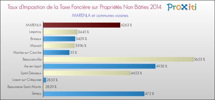 Taux d'imposition de la taxe foncière sur les immeubles et terrains non batis 2014 pour MARENLA et les communes proches Comparaison des taux d'imposition de la taxe foncière sur les immeubles et terrains non batis 2014 pour MARENLA et les communes voisines