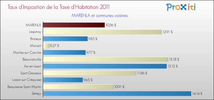 Taux d'imposition de la taxe d'habitation 2011 pour MARENLA et les communes proches Comparaison des taux d'imposition de la taxe d'habitation 2011 pour MARENLA et les communes voisines