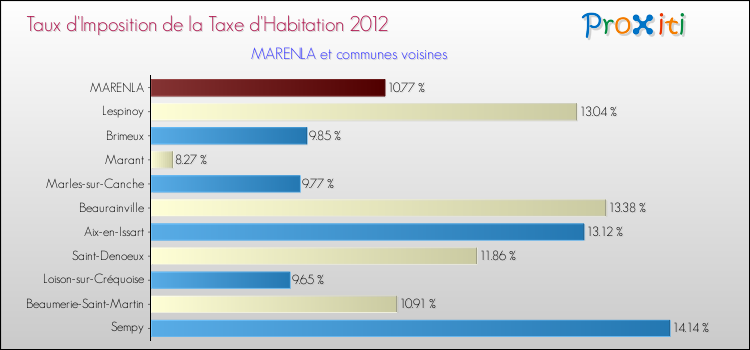 Taux d'imposition de la taxe d'habitation 2012 pour MARENLA et les communes proches Comparaison des taux d'imposition de la taxe d'habitation 2012 pour MARENLA et les communes voisines