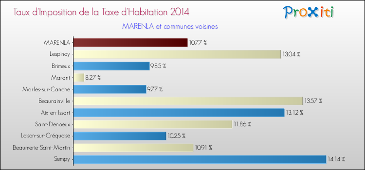Taux d'imposition de la taxe d'habitation 2014 pour MARENLA et les communes proches Comparaison des taux d'imposition de la taxe d'habitation 2014 pour MARENLA et les communes voisines