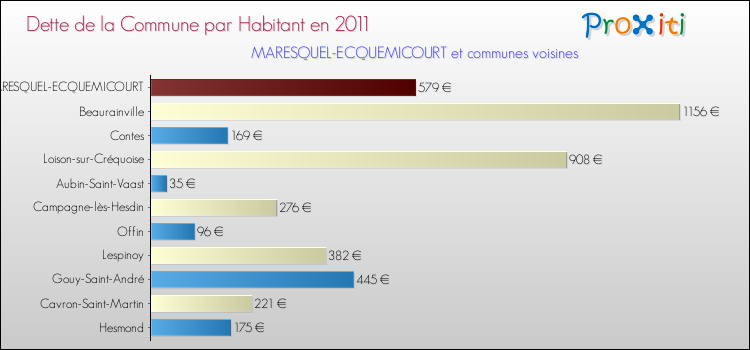Dette par habitant de la commune en 2011 pour MARESQUEL-ECQUEMICOURT et les communes proches Comparaison de la dette par habitant de la commune en 2011 pour MARESQUEL-ECQUEMICOURT et les communes voisines