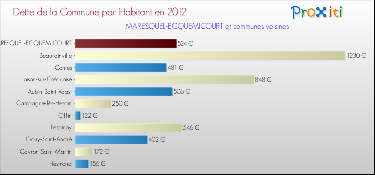 Dette par habitant de la commune en 2012 pour MARESQUEL-ECQUEMICOURT et les communes proches Comparaison de la dette par habitant de la commune en 2012 pour MARESQUEL-ECQUEMICOURT et les communes voisines