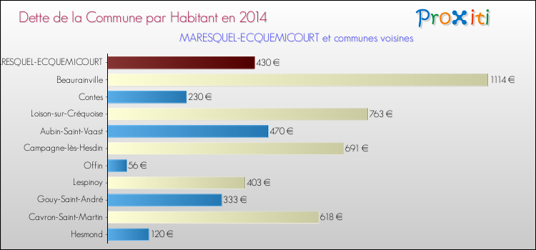 Dette par habitant de la commune en 2014 pour MARESQUEL-ECQUEMICOURT et les communes proches Comparaison de la dette par habitant de la commune en 2014 pour MARESQUEL-ECQUEMICOURT et les communes voisines