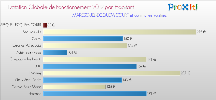 Montant des dotations globales de fonctionnement DGF par Habitant pour MARESQUEL-ECQUEMICOURT et les communes proches Comparaison des des dotations globales de fonctionnement DGF par habitant pour MARESQUEL-ECQUEMICOURT et les communes voisines