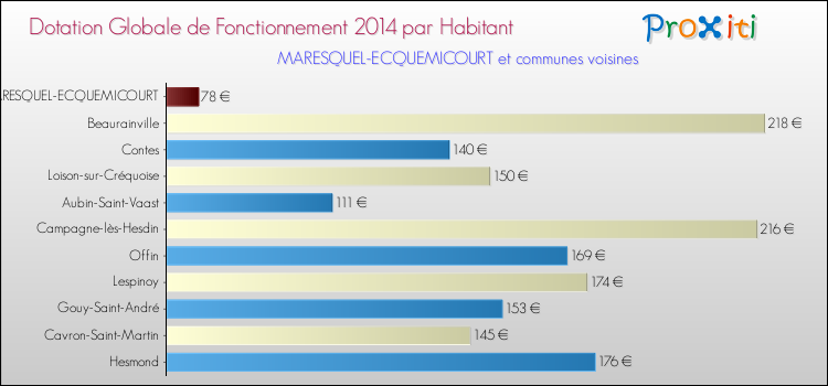 Montant des dotations globales de fonctionnement DGF par Habitant pour MARESQUEL-ECQUEMICOURT et les communes proches en 2014. Comparaison des des dotations globales de fonctionnement DGF par habitant pour MARESQUEL-ECQUEMICOURT et les communes voisines en 2014.