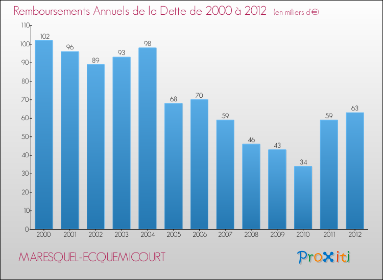 Evolution de l'annuité de la dette pour la commune de MARESQUEL-ECQUEMICOURT de 2000 à 2012 Annuités de la dette pour MARESQUEL-ECQUEMICOURT de 2000 à 2012