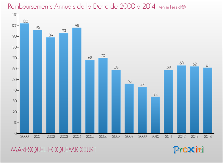 Evolution de l'annuité de la dette pour la commune de MARESQUEL-ECQUEMICOURT de 2000 à 2014 Annuités de la dette pour MARESQUEL-ECQUEMICOURT de 2000 à 2014