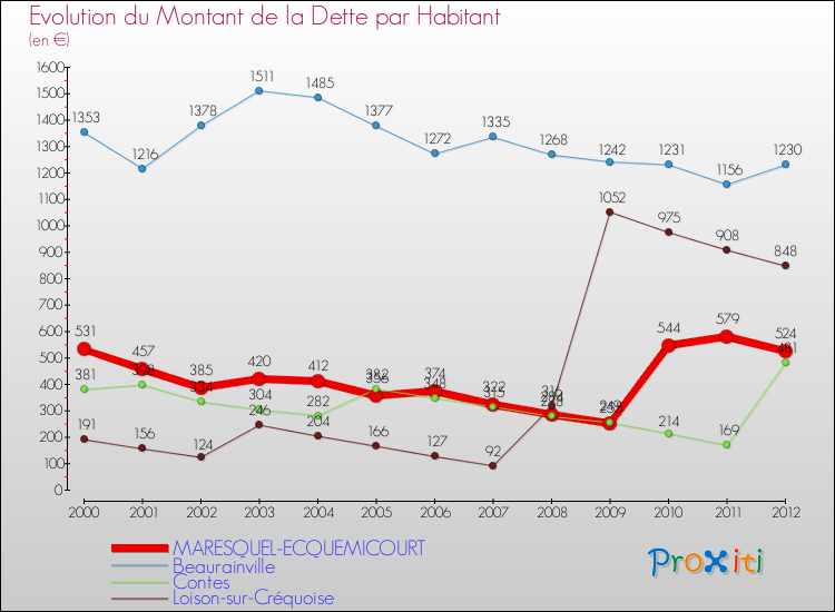 Evolution de la dette par habitant pour la commune de MARESQUEL-ECQUEMICOURT et les communes proches de 2000 à 2012 Comparaison de la dette par habitant pour MARESQUEL-ECQUEMICOURT et les communes voisines de 2000 à 2012