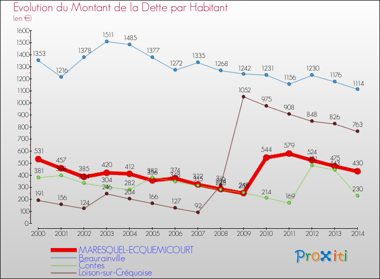 Evolution de la dette par habitant pour la commune de MARESQUEL-ECQUEMICOURT et les communes proches de 2000 à 2014 Comparaison de la dette par habitant pour MARESQUEL-ECQUEMICOURT et les communes voisines de 2000 à 2014