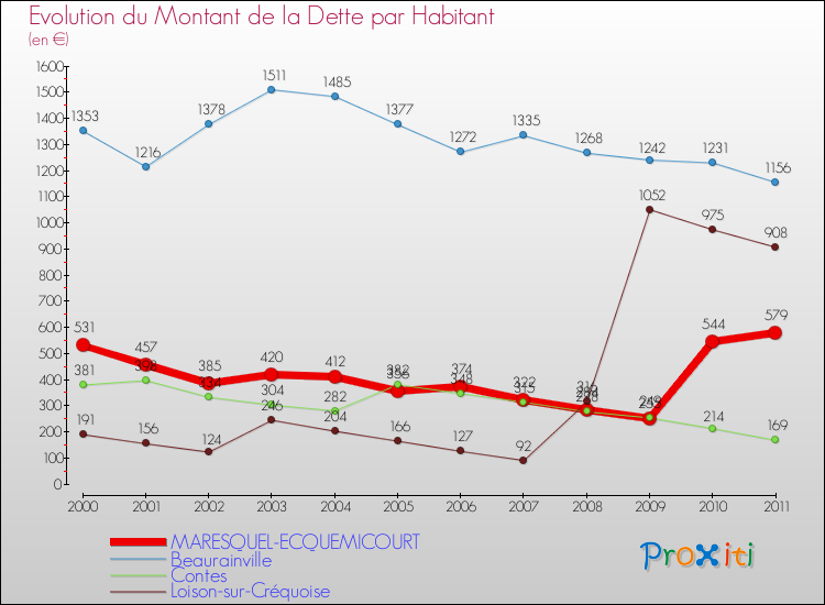 Evolution de la dette par habitant pour la commune de MARESQUEL-ECQUEMICOURT et les communes proches Comparaison de la dette par habitant pour MARESQUEL-ECQUEMICOURT et les communes voisines