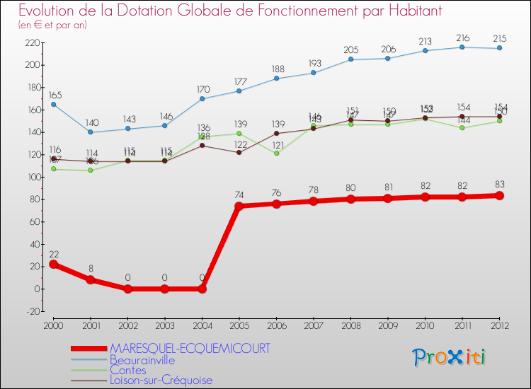 Evolution et montant de la dotation globale de fonctionnement par Habitant pour MARESQUEL-ECQUEMICOURT et les communes proches Comparaison des dotations globales de fonctionnement par habitant pour MARESQUEL-ECQUEMICOURT et les communes voisines