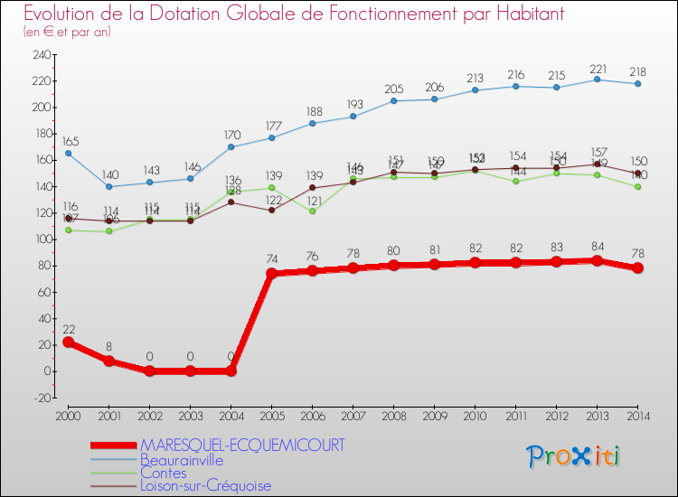 Evolution et montant de la dotation globale de fonctionnement par Habitant pour MARESQUEL-ECQUEMICOURT et les communes proches de 2000 à 2014. Comparaison des dotations globales de fonctionnement par habitant pour MARESQUEL-ECQUEMICOURT et les communes voisines de 2000 à 2014.