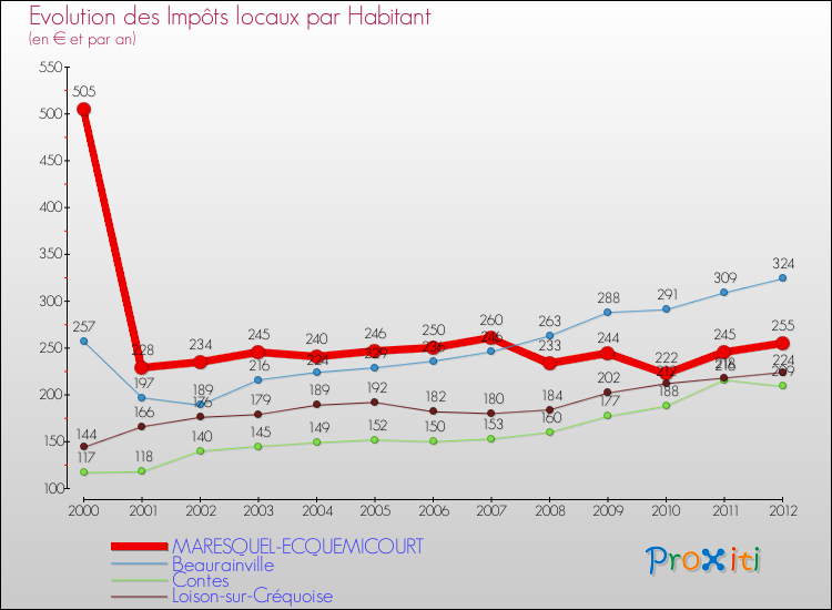 Evolution et montant des impôts locaux par Habitant pour MARESQUEL-ECQUEMICOURT et les communes proches Comparaison des impôts locaux par habitant pour MARESQUEL-ECQUEMICOURT et les communes voisines