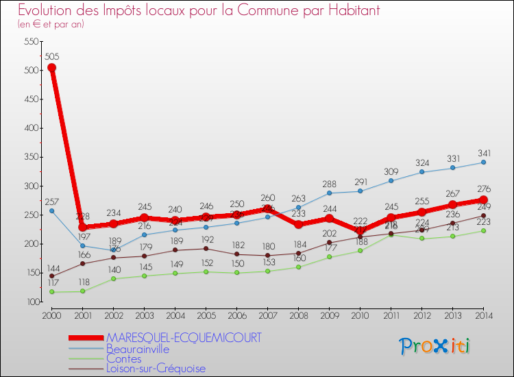 Evolution et montant des impôts locaux par Habitant pour MARESQUEL-ECQUEMICOURT et les communes proches de 2000 à 2014 Comparaison des impôts locaux par habitant pour MARESQUEL-ECQUEMICOURT et les communes voisines de 2000 à 2014