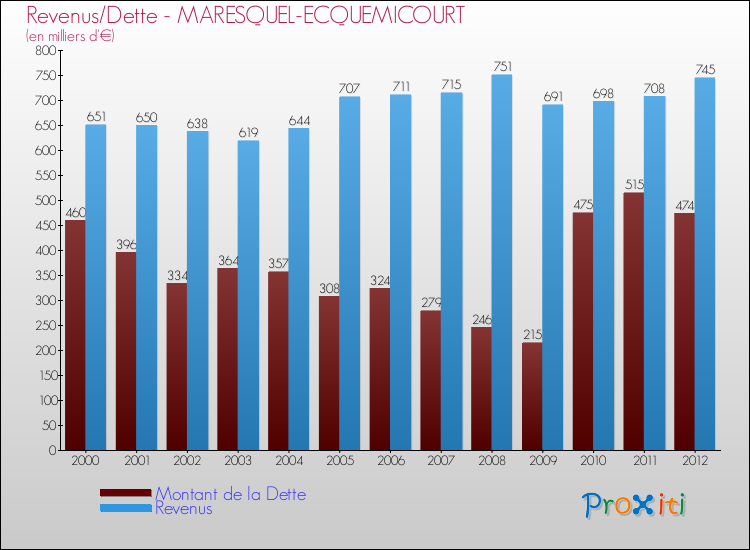 Evolution comparée de la dette et des revenus pour la commune de MARESQUEL-ECQUEMICOURT de 2000 à 2012 Comparaison de la dette et des revenus pour MARESQUEL-ECQUEMICOURT de 2000 à 2012