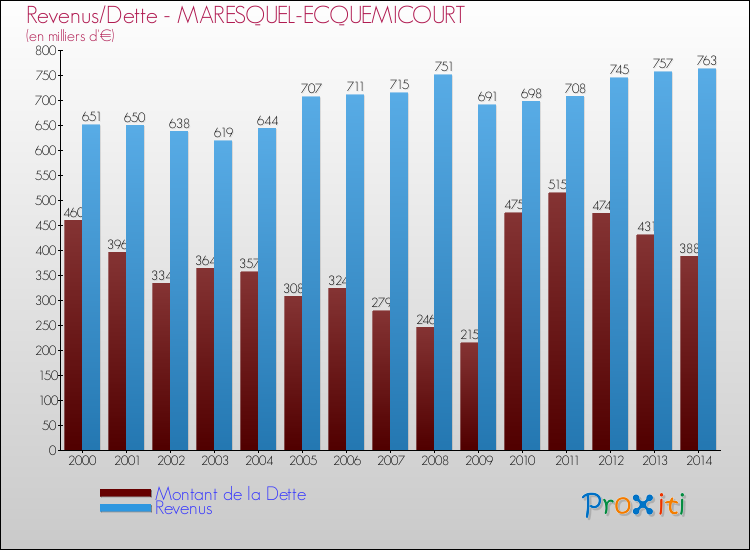 Evolution comparée de la dette et des revenus pour la commune de MARESQUEL-ECQUEMICOURT de 2000 à 2014 Comparaison de la dette et des revenus pour MARESQUEL-ECQUEMICOURT de 2000 à 2014