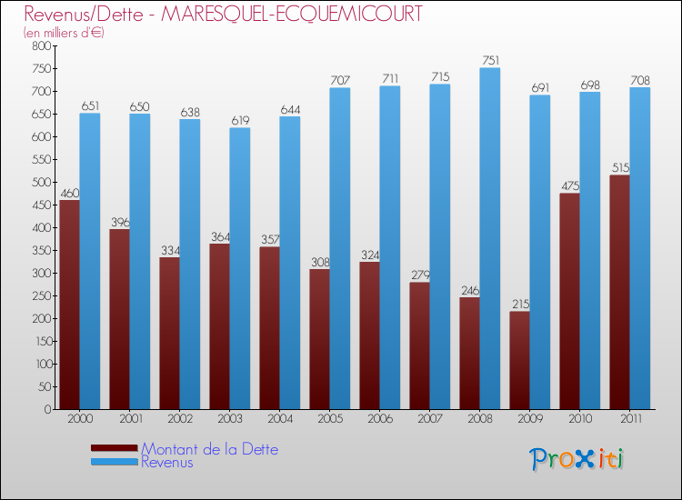 Evolution comparée de la dette et des revenus pour la commune de MARESQUEL-ECQUEMICOURT de 2000 à 2011 Comparaison de la dette et des revenus pour MARESQUEL-ECQUEMICOURT de 2000 à 2011