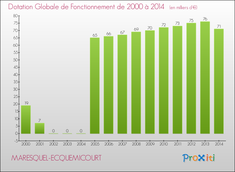 Evolution du montant de la Dotation Globale de Fonctionnement pour la commune de MARESQUEL-ECQUEMICOURT de 2000 à 2014 Evolution du montant de la Dotation Globale de Fonctionnement pour MARESQUEL-ECQUEMICOURT de 2000 à 2014