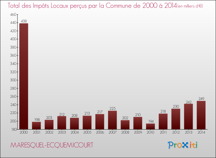 Evolution des Impôts Locaux pour la commune de MARESQUEL-ECQUEMICOURT de 2000 à 2014 Evolution des Impôts Locaux pour MARESQUEL-ECQUEMICOURT de 2000 à 2014