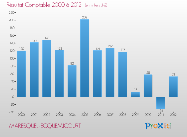 Evolution du résultat comptable pour la commune de MARESQUEL-ECQUEMICOURT de 2000 à 2012 Evolution du résultat comptable pour MARESQUEL-ECQUEMICOURT de 2000 à 2012