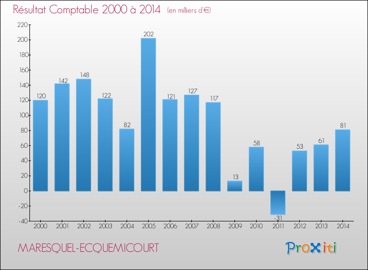 Evolution du résultat comptable pour la commune de MARESQUEL-ECQUEMICOURT de 2000 à 2014 Evolution du résultat comptable pour MARESQUEL-ECQUEMICOURT de 2000 à 2014