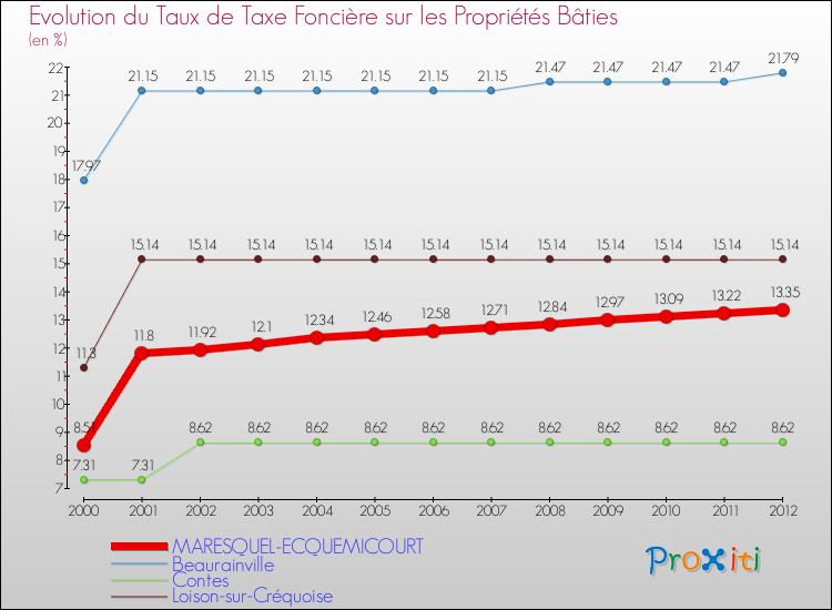 Evolution du taux de la taxe foncière sur le bati pour MARESQUEL-ECQUEMICOURT et les communes proches de 2000 à 2012 Comparaison des taux de taxe foncière sur le bati pour MARESQUEL-ECQUEMICOURT et les communes voisines de 2000 à 2012
