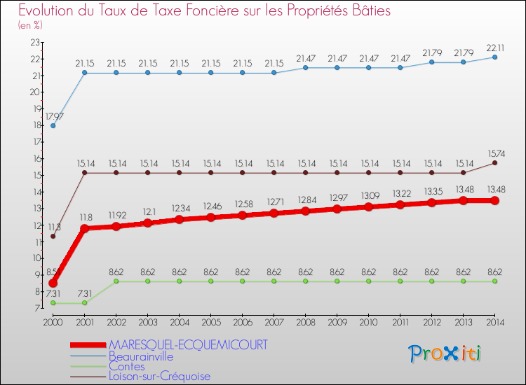 Evolution du taux de la taxe foncière sur le bati pour MARESQUEL-ECQUEMICOURT et les communes proches de 2000 à 2014 Comparaison des taux de taxe foncière sur le bati pour MARESQUEL-ECQUEMICOURT et les communes voisines de 2000 à 2014