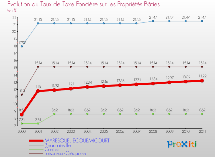 Evolution du taux de la taxe foncière sur le bati pour MARESQUEL-ECQUEMICOURT et les communes proches Comparaison des taux de taxe foncière sur le bati pour MARESQUEL-ECQUEMICOURT et les communes voisines
