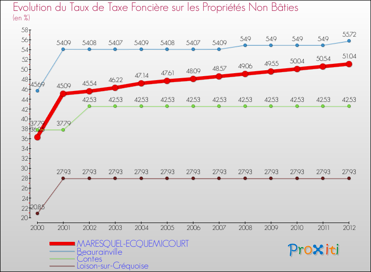 Evolution du taux de la taxe foncière sur les immeubles et terrains non batis pour MARESQUEL-ECQUEMICOURT et les communes proches de 2000 à 2012 Comparaison des taux de la taxe foncière sur les immeubles et terrains non batis pour MARESQUEL-ECQUEMICOURT et les communes voisines de 2000 à 2012