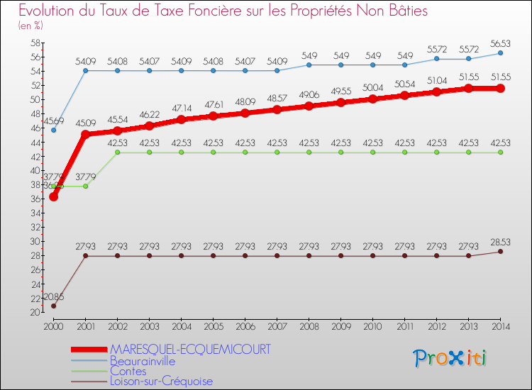 Evolution du taux de la taxe foncière sur les immeubles et terrains non batis pour MARESQUEL-ECQUEMICOURT et les communes proches de 2000 à 2014 Comparaison des taux de la taxe foncière sur les immeubles et terrains non batis pour MARESQUEL-ECQUEMICOURT et les communes voisines de 2000 à 2014