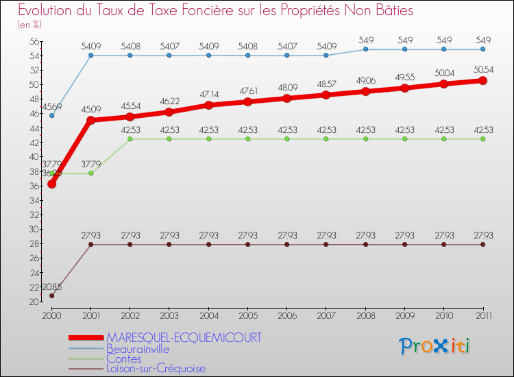 Evolution du taux de la taxe foncière sur les immeubles et terrains non batis pour MARESQUEL-ECQUEMICOURT et les communes proches Comparaison des taux de la taxe foncière sur les immeubles et terrains non batis pour MARESQUEL-ECQUEMICOURT et les communes voisines