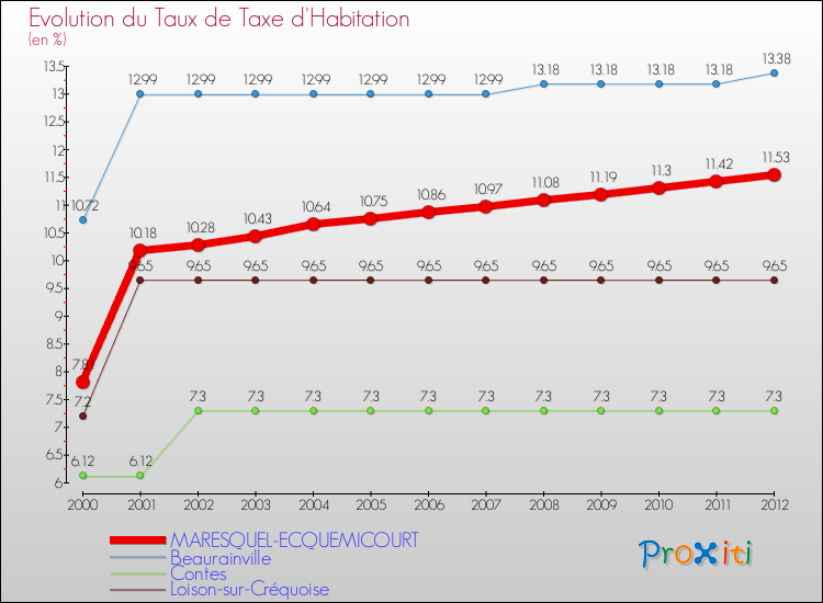 Evolution du taux de la taxe d'habitation pour MARESQUEL-ECQUEMICOURT et les communes proches Comparaison des taux de la taxe d'habitation pour MARESQUEL-ECQUEMICOURT et les communes voisines