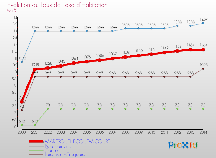 Evolution du taux de la taxe d'habitation pour MARESQUEL-ECQUEMICOURT et les communes proches de 2000 à 2014 Comparaison des taux de la taxe d'habitation pour MARESQUEL-ECQUEMICOURT et les communes voisines de 2000 à 2014