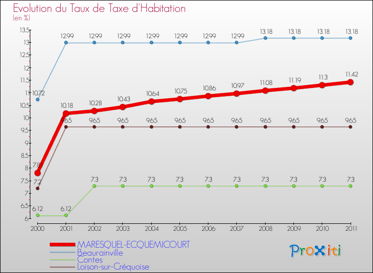 Evolution du taux de la taxe d'habitation pour MARESQUEL-ECQUEMICOURT et les communes proches Comparaison des taux de la taxe d'habitation pour MARESQUEL-ECQUEMICOURT et les communes voisines