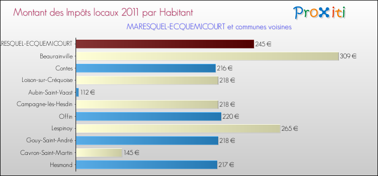 Montant des impôts locaux par Habitant pour MARESQUEL-ECQUEMICOURT et les communes proches Comparaison des impôts locaux par habitant pour MARESQUEL-ECQUEMICOURT et les communes voisines