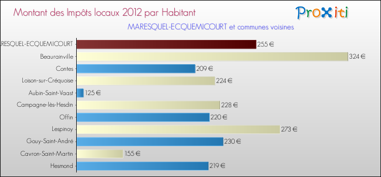 Montant des impôts locaux par Habitant pour MARESQUEL-ECQUEMICOURT et les communes proches Comparaison des impôts locaux par habitant pour MARESQUEL-ECQUEMICOURT et les communes voisines
