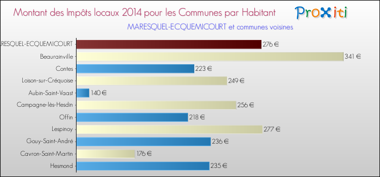 Montant des impôts locaux par Habitant pour MARESQUEL-ECQUEMICOURT et les communes proches en 2014 Comparaison des impôts locaux par habitant pour MARESQUEL-ECQUEMICOURT et les communes voisines en 2014