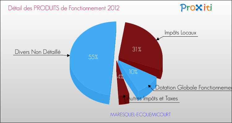 Décomposition du Budget de Fonctionnement 2012 de la commune de MARESQUEL-ECQUEMICOURT Budget de Fonctionnement 2012 pour la commune de MARESQUEL-ECQUEMICOURT