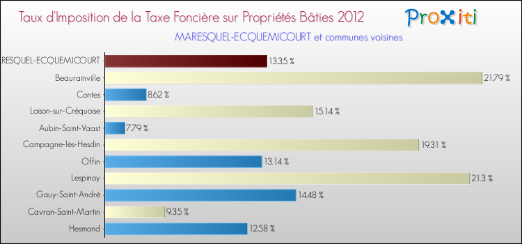 Taux d'imposition de la taxe foncière sur le bati 2012 pour MARESQUEL-ECQUEMICOURT et les communes proches Comparaison des taux d'imposition de la taxe foncière sur le bati 2012 pour MARESQUEL-ECQUEMICOURT et les communes voisines