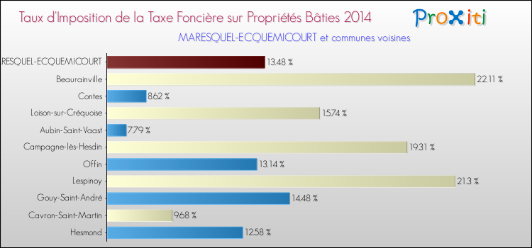 Taux d'imposition de la taxe foncière sur le bati 2014 pour MARESQUEL-ECQUEMICOURT et les communes proches Comparaison des taux d'imposition de la taxe foncière sur le bati 2014 pour MARESQUEL-ECQUEMICOURT et les communes voisines
