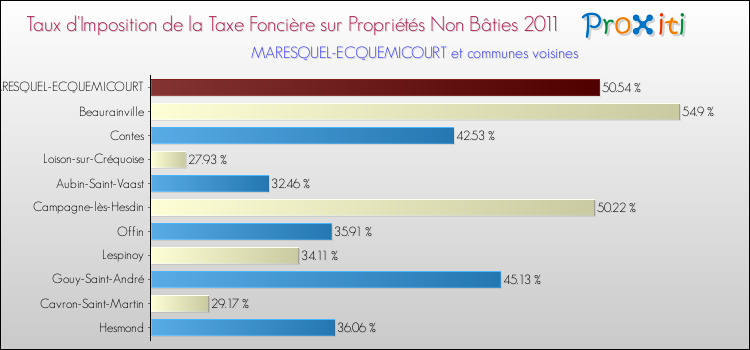 Taux d'imposition de la taxe foncière sur les immeubles et terrains non batis 2011 pour MARESQUEL-ECQUEMICOURT et les communes proches Comparaison des taux d'imposition de la taxe foncière sur les immeubles et terrains non batis 2011 pour MARESQUEL-ECQUEMICOURT et les communes voisines
