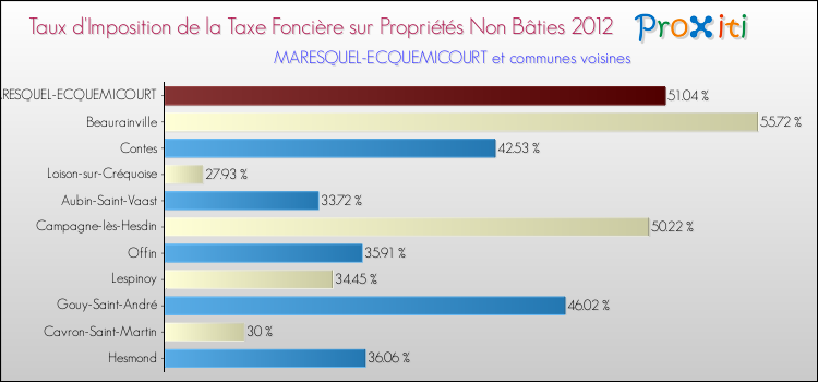 Taux d'imposition de la taxe foncière sur les immeubles et terrains non batis 2012 pour MARESQUEL-ECQUEMICOURT et les communes proches Comparaison des taux d'imposition de la taxe foncière sur les immeubles et terrains non batis 2012 pour MARESQUEL-ECQUEMICOURT et les communes voisines