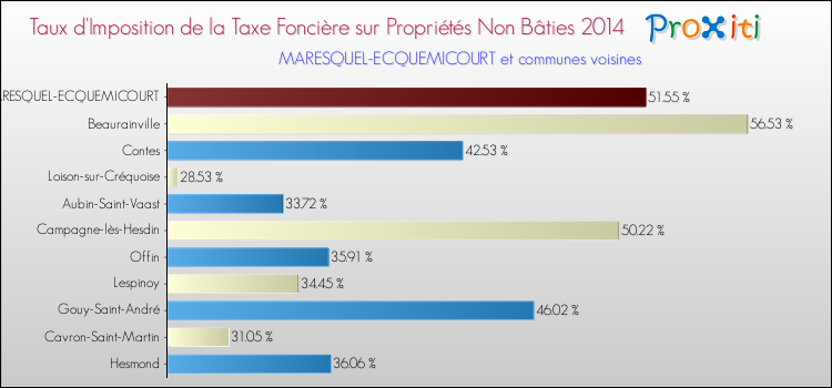 Taux d'imposition de la taxe foncière sur les immeubles et terrains non batis 2014 pour MARESQUEL-ECQUEMICOURT et les communes proches Comparaison des taux d'imposition de la taxe foncière sur les immeubles et terrains non batis 2014 pour MARESQUEL-ECQUEMICOURT et les communes voisines