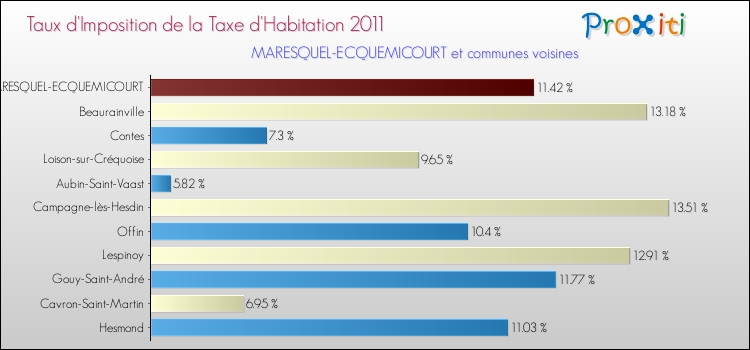 Taux d'imposition de la taxe d'habitation 2011 pour MARESQUEL-ECQUEMICOURT et les communes proches Comparaison des taux d'imposition de la taxe d'habitation 2011 pour MARESQUEL-ECQUEMICOURT et les communes voisines