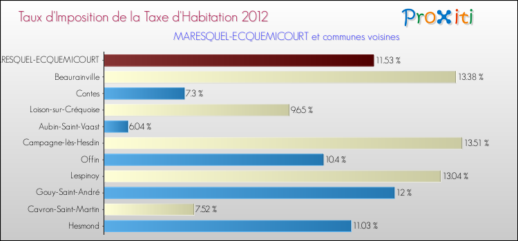 Taux d'imposition de la taxe d'habitation 2012 pour MARESQUEL-ECQUEMICOURT et les communes proches Comparaison des taux d'imposition de la taxe d'habitation 2012 pour MARESQUEL-ECQUEMICOURT et les communes voisines