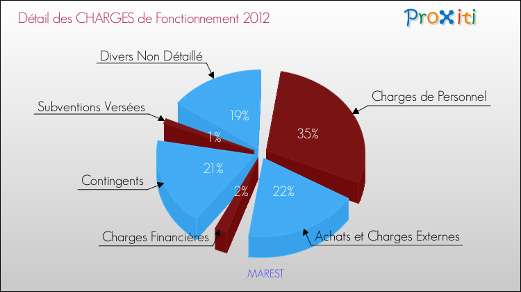 Décomposition des Charges de Fonctionnement 2012 de la commune de MAREST Charges de Fonctionnement 2012 pour la commune de MAREST